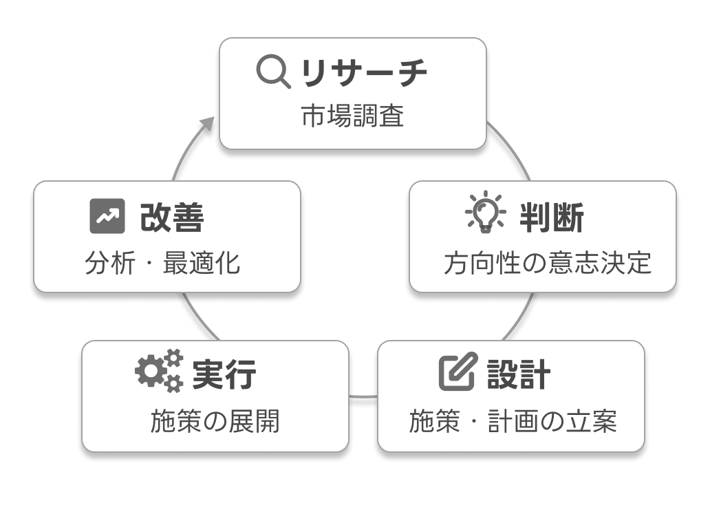 マーケティング