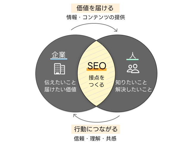 SEO対策